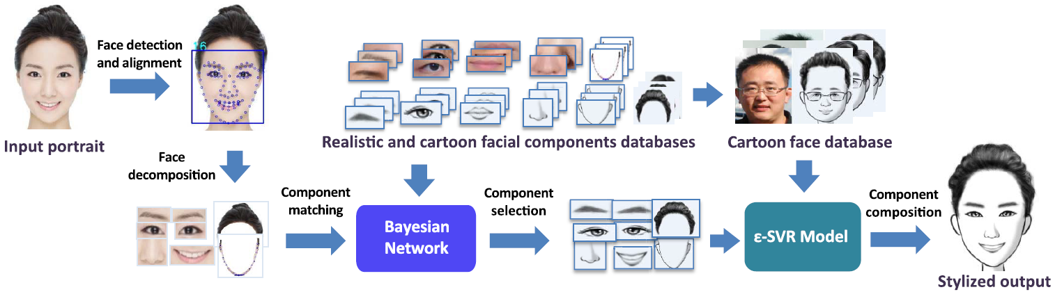 Teaser of Data-Driven Synthesis of Cartoon Faces Using Different Styles