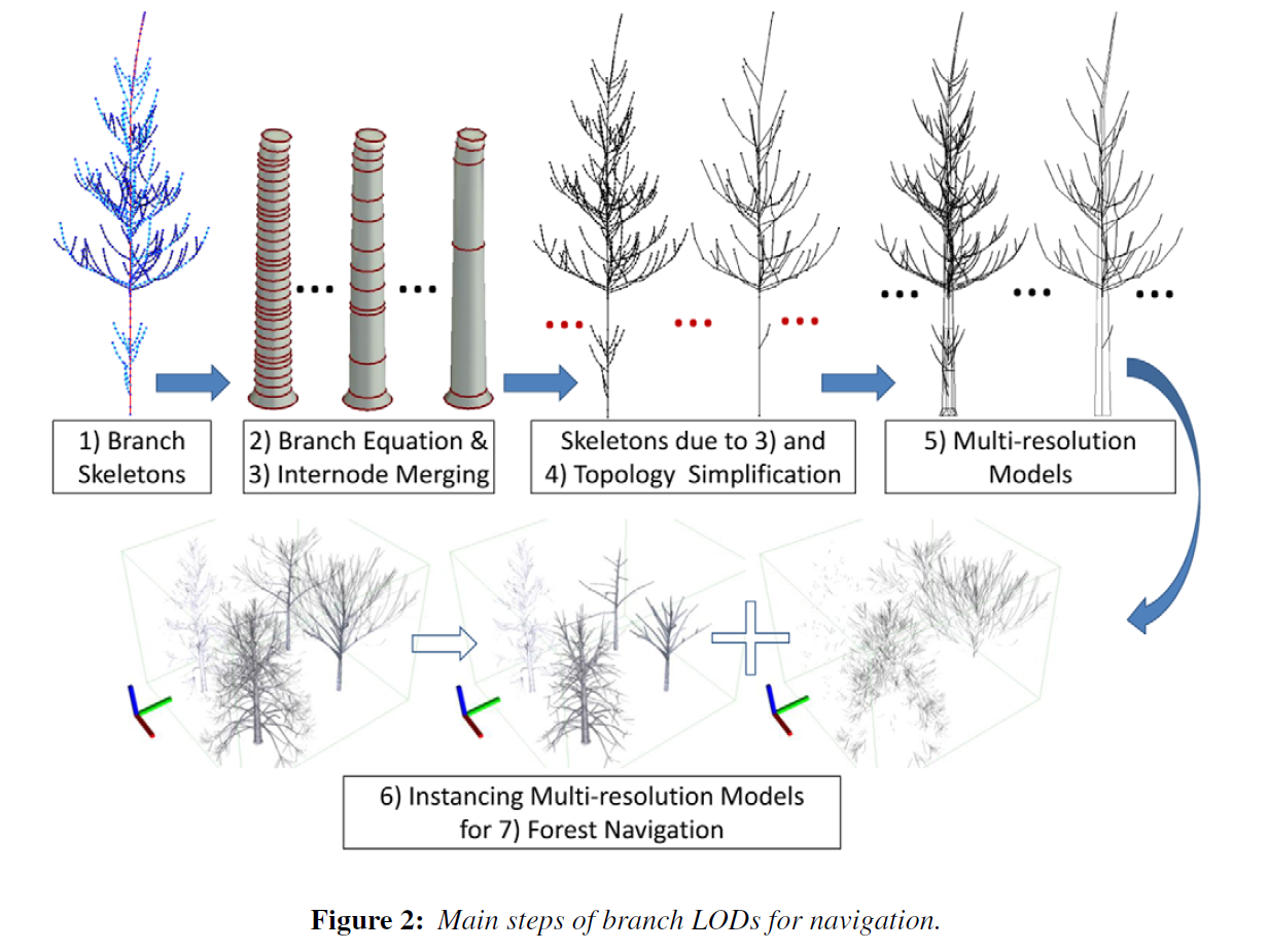 Teaser of Tree Branch Level of Detail Models for Forest Navigation