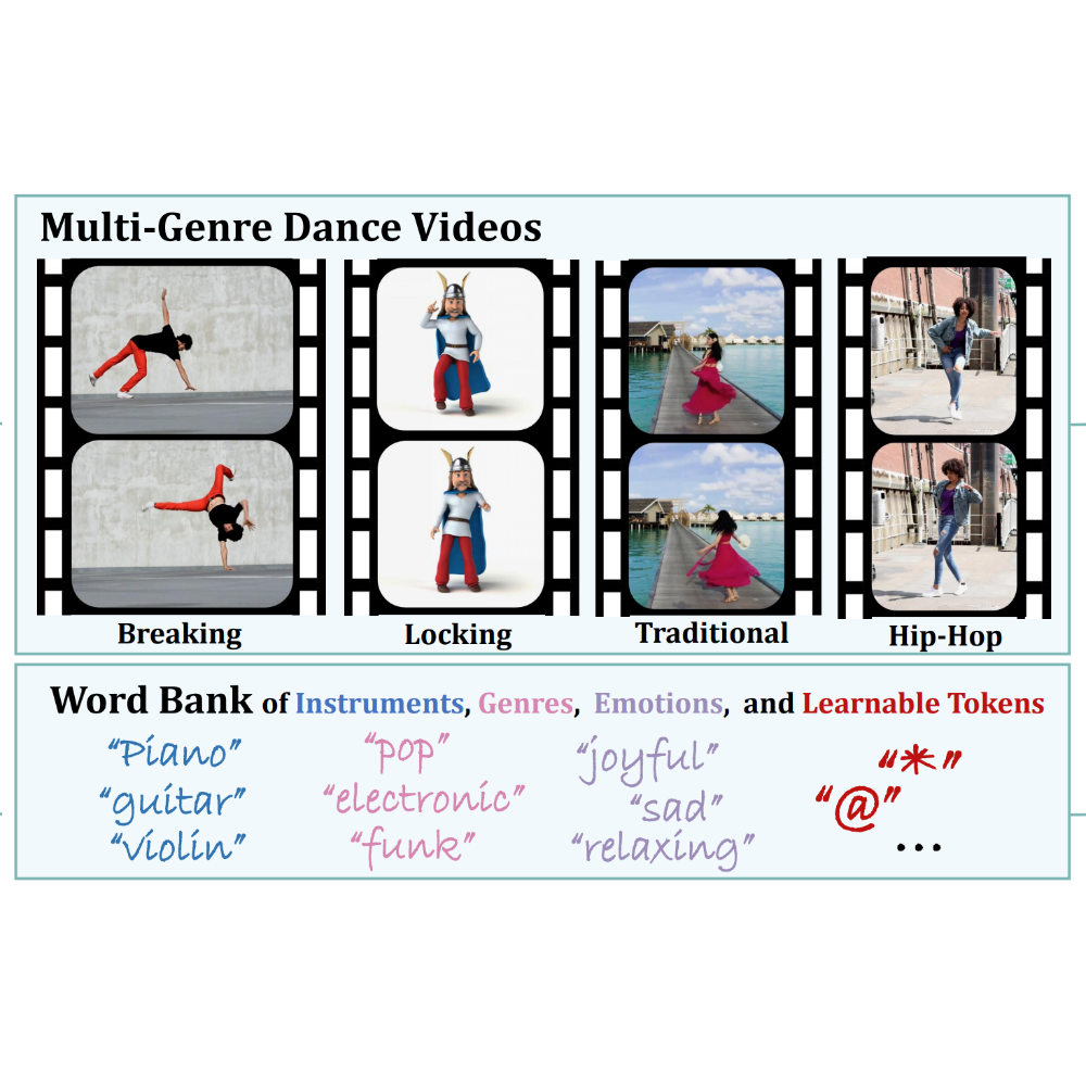 Dance-to-Music Generation with Encoder-based Textual Inversion