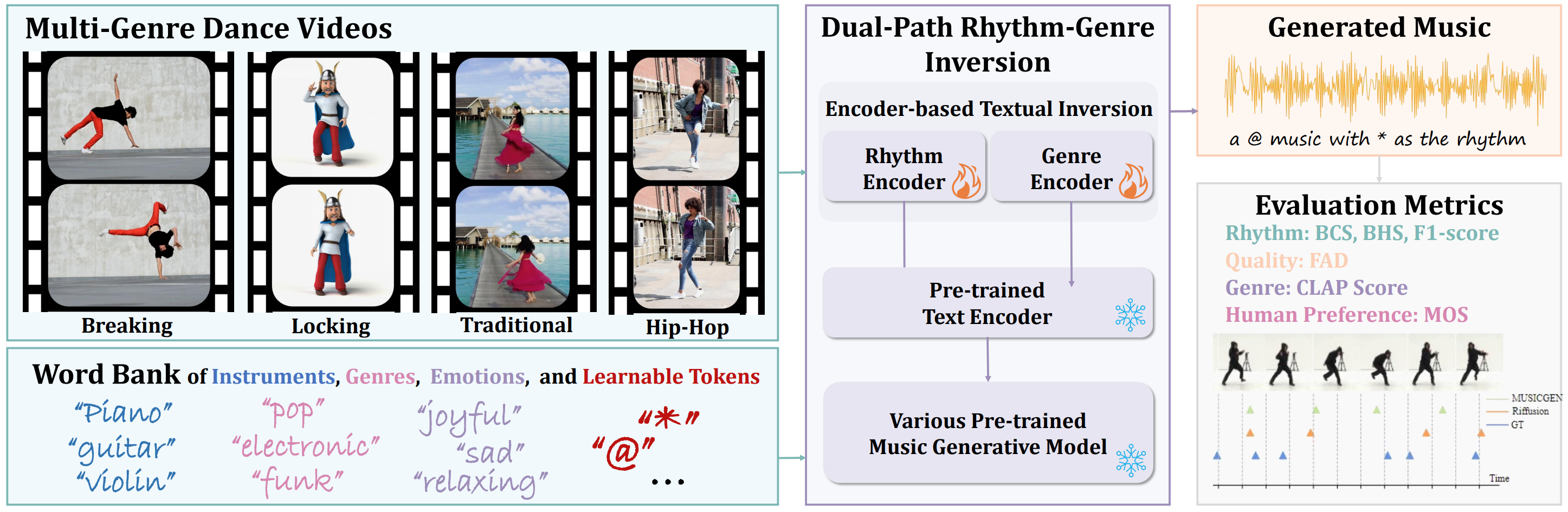 Teaser of Dance-to-Music Generation with Encoder-based Textual Inversion
