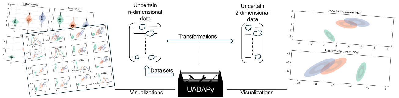 Teaser of UADAPy: An Uncertainty-Aware Visualization and Analysis Toolbox