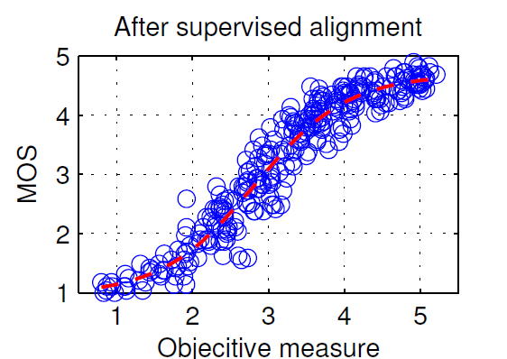Optimizing feature pooling and prediction models of VQA algorithms